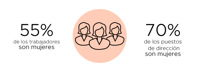 Presencia femenina en la empresa
