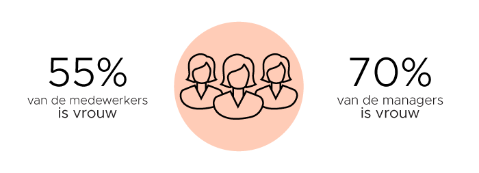 Number of Employees