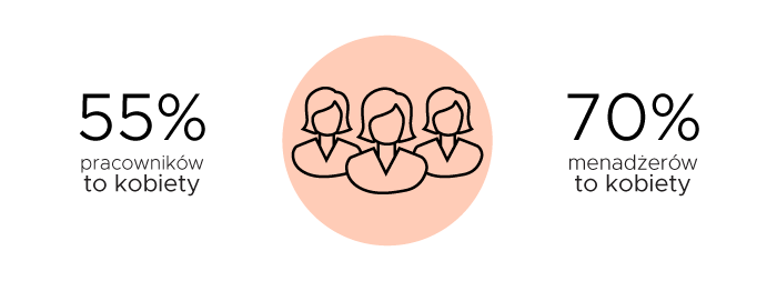 Number of Employees