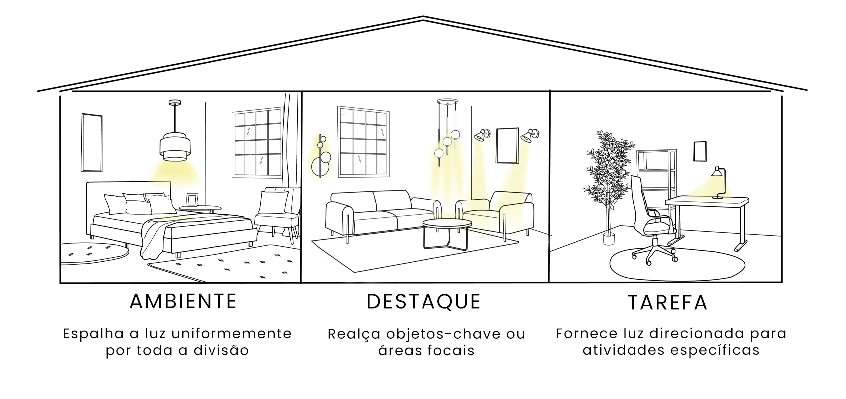 Infográfico com três divisões: um quarto com iluminação ambiente homogénea, uma sala de estar com luz de realce nas paredes e um escritório em casa com iluminação de tarefa focada na secretária