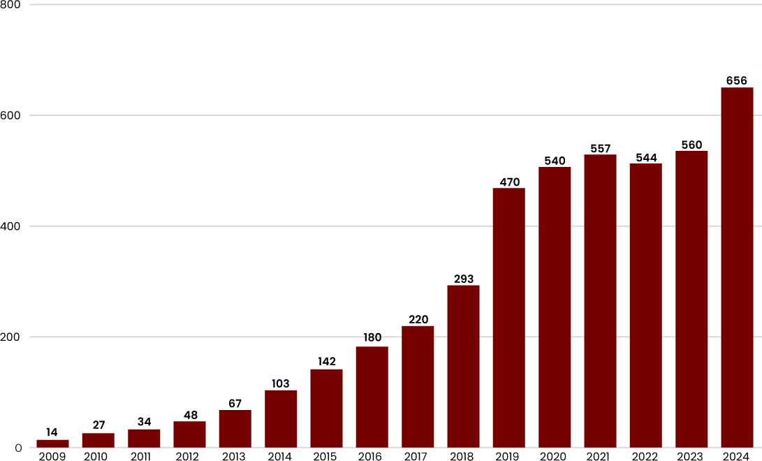 Number of Employees