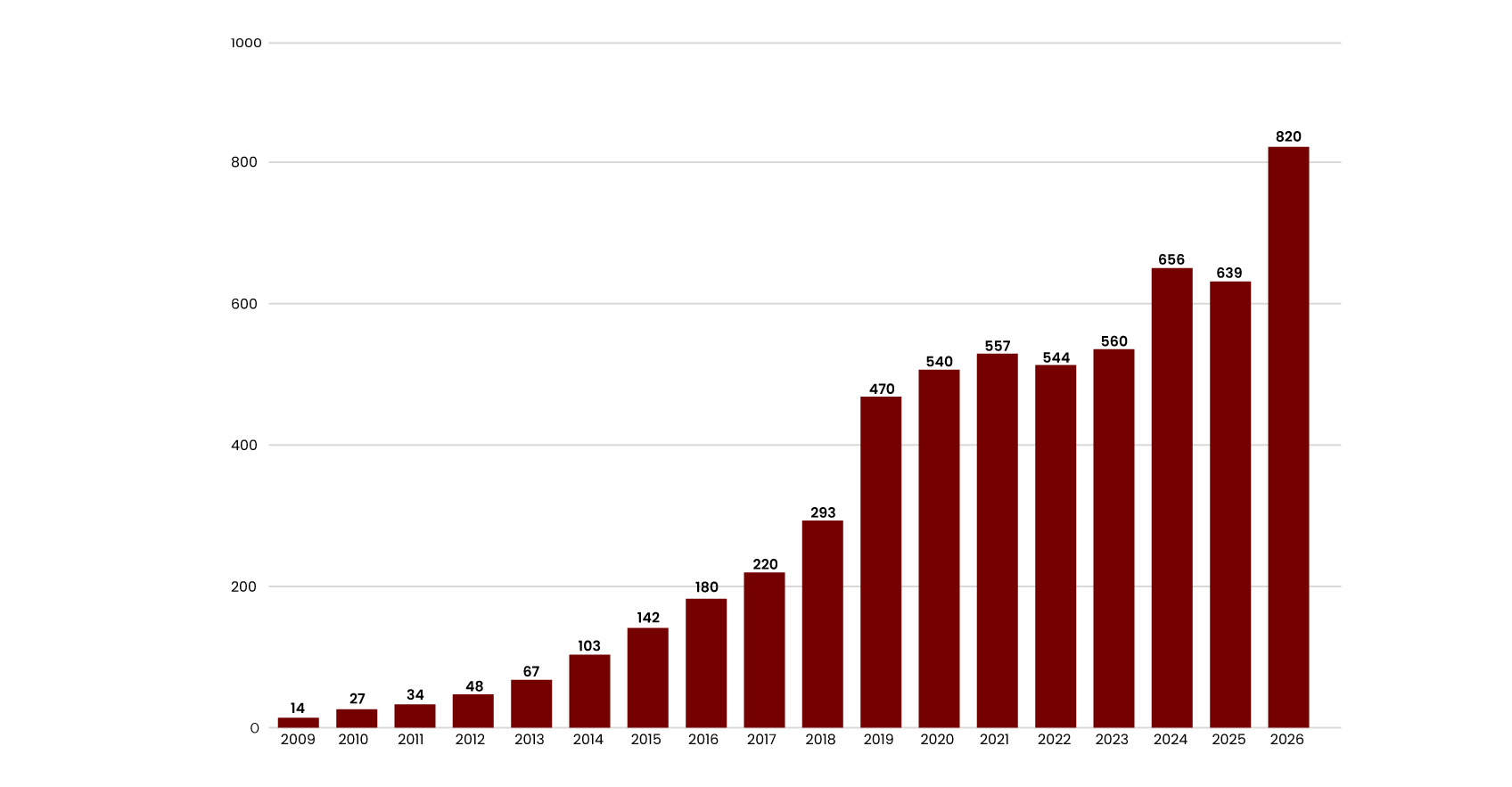 Number of Employees