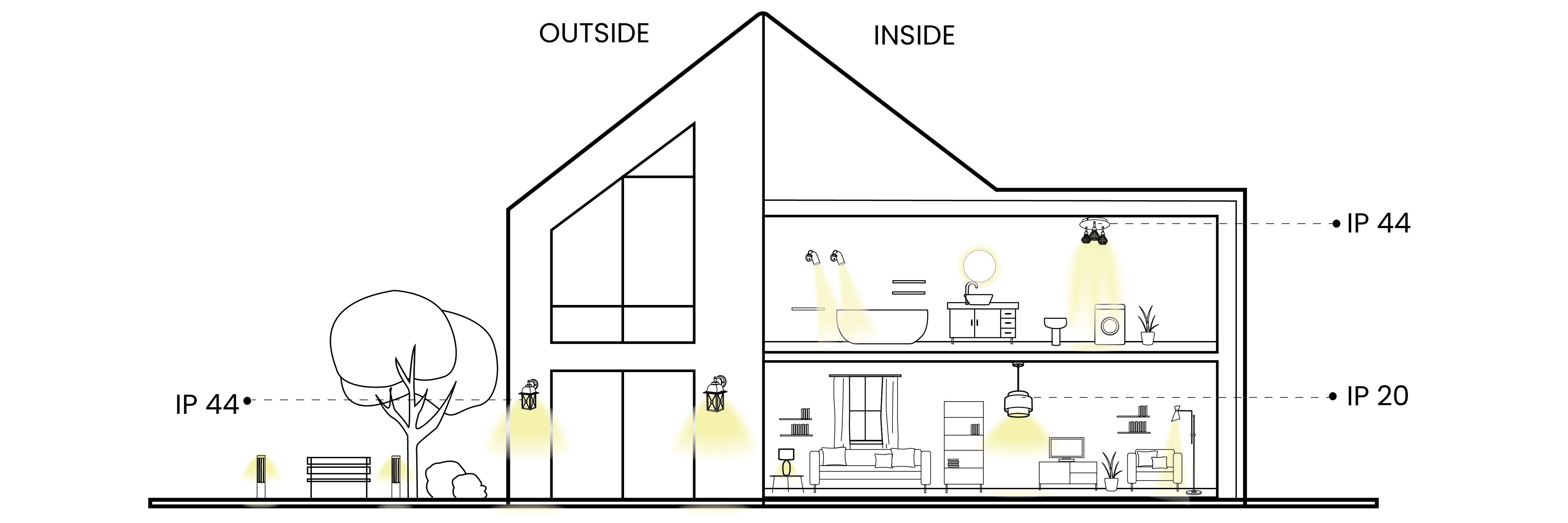 A graphic that shows a home, with 3 visible spaces: living space, with an information about IP20 that should be used there; a bathroom, with lamps that have IP44, and a garden with lamps with IP65