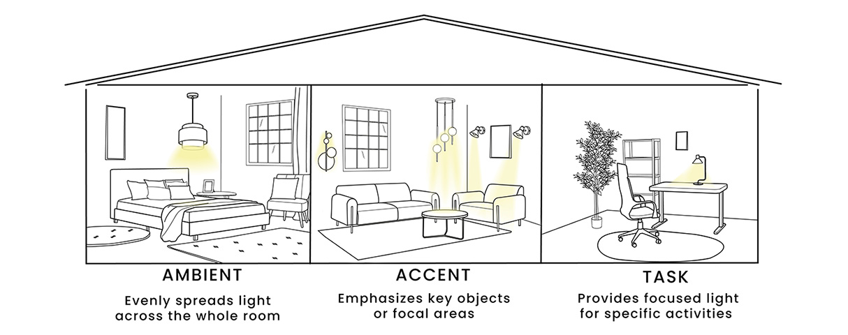 A graphic that shows 3 different rooms: bedroom, with strong, ambient light, a living room, with accent lighting on walls, and a home office space, with focused, task lighting on the desk